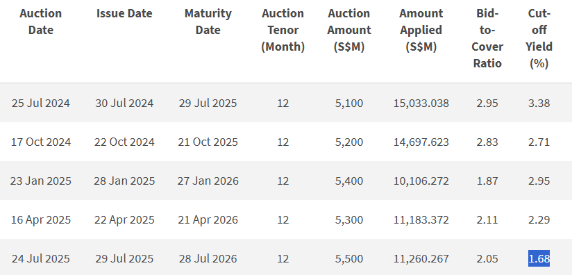 Singapore 1-year T-bill historical results