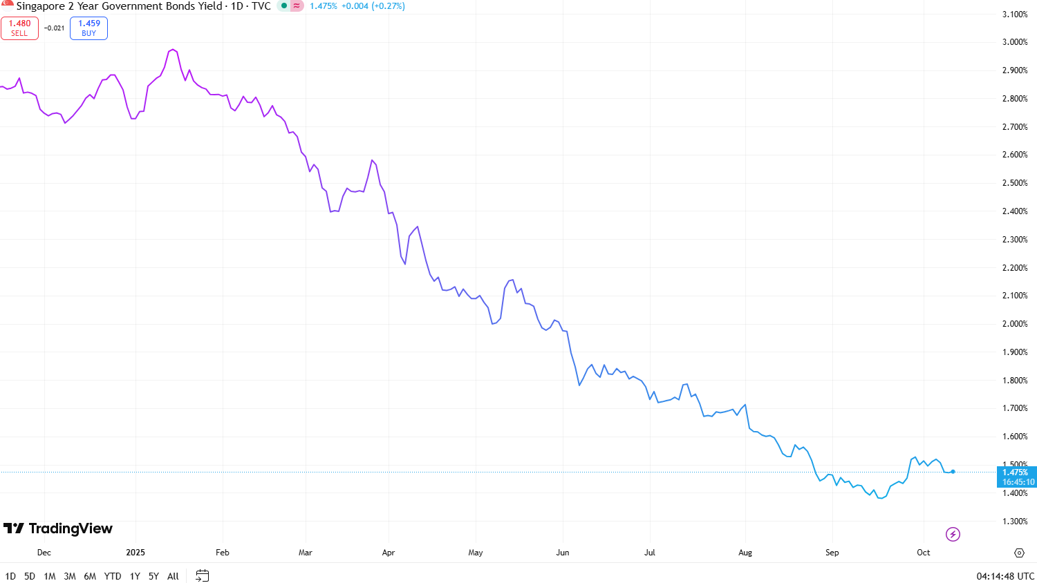 Singapore 2Yr Govt Bond Yield 10 October 2025