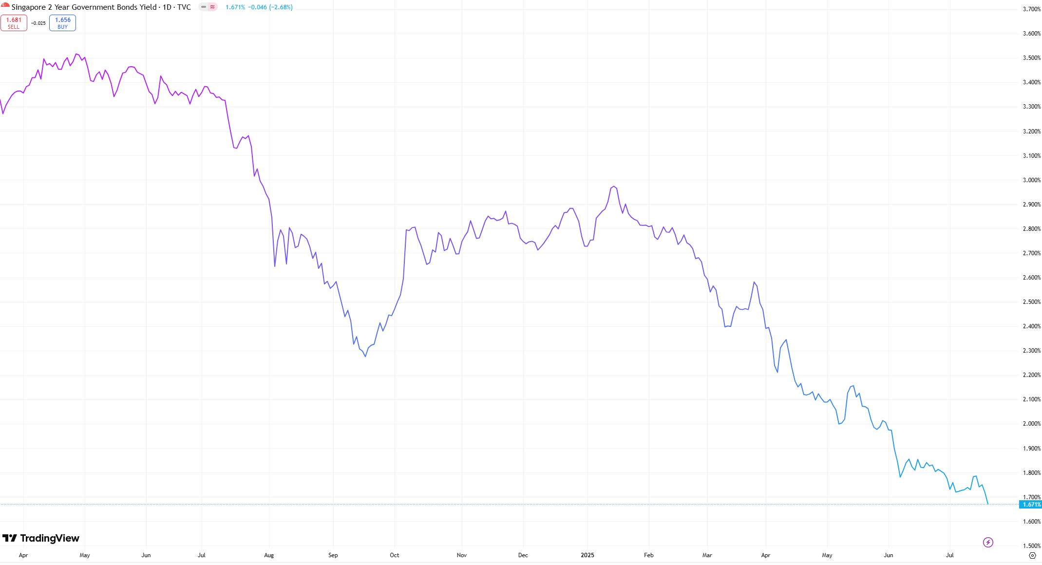 Singapore 2Yr Govt Bond Yield  20 July 2025