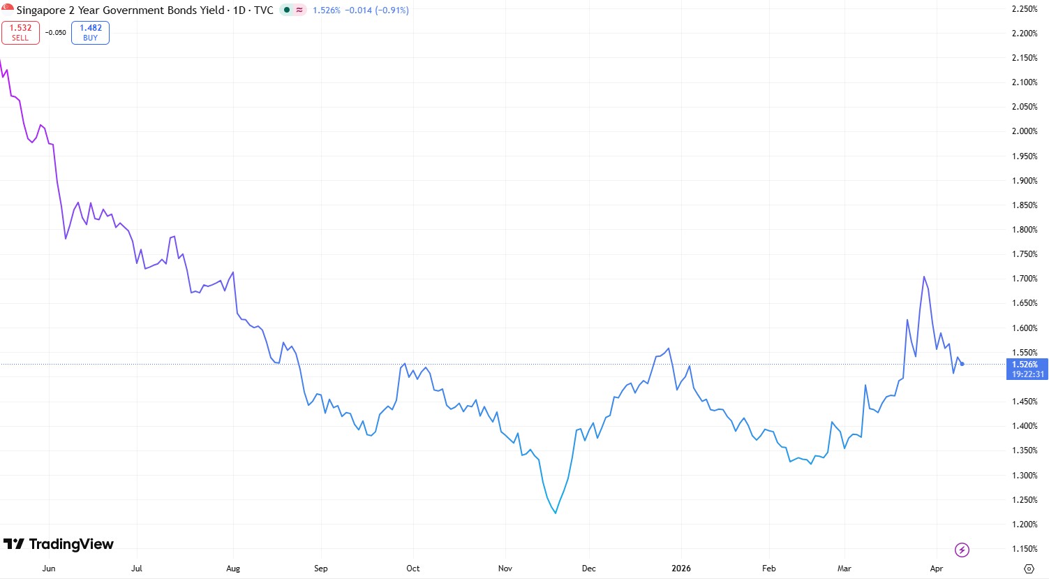 Singapore 2 year government bond yields as of 10 april 2026