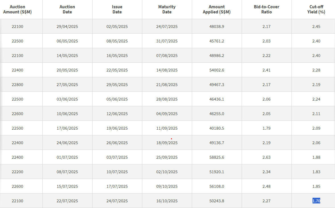 Singapore 3 mth T-bill cut off yield 22 July 2025