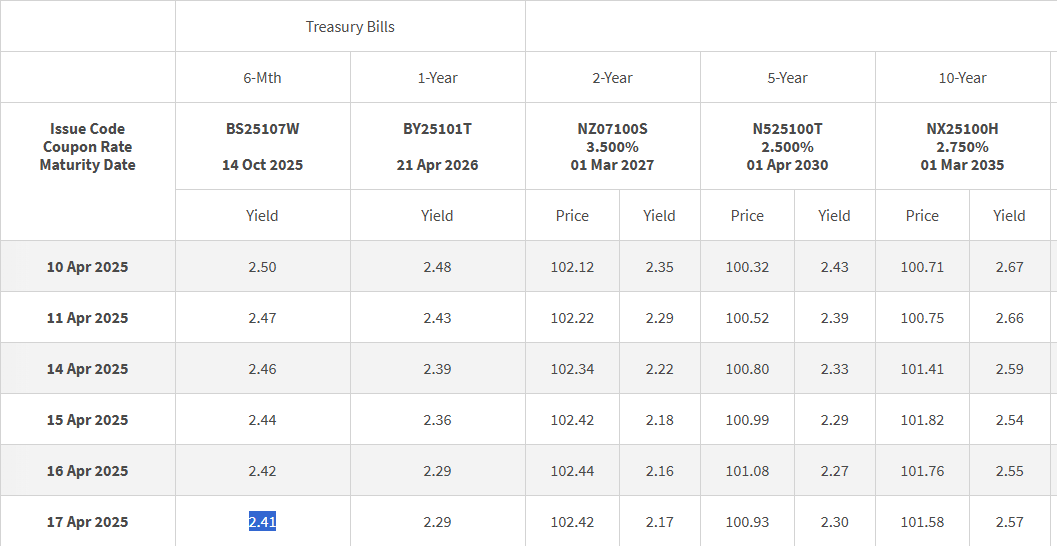 Singapore 6 mths t-bill closing yield 17 apr 2025