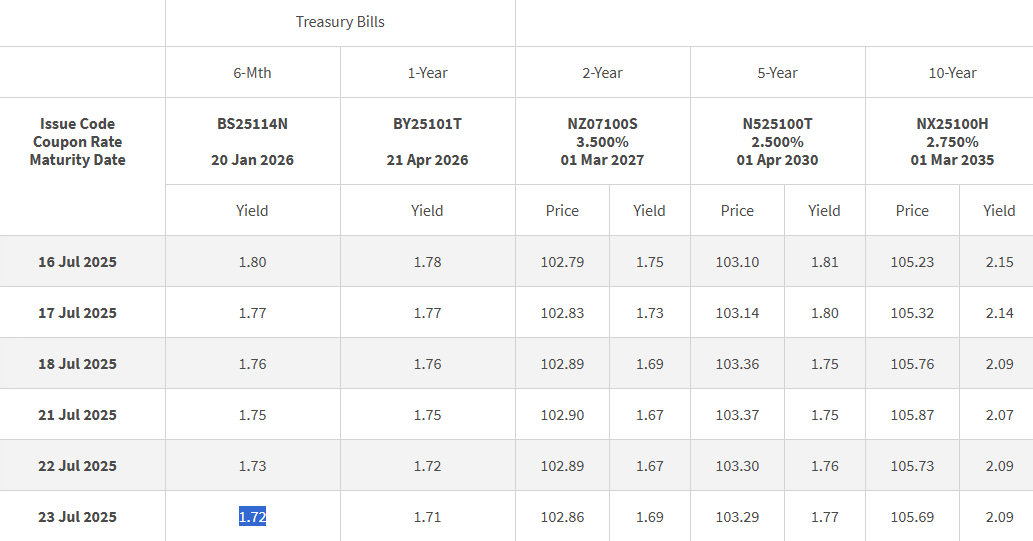 Singapore 6 mths t-bill closing yield 23 July 2025