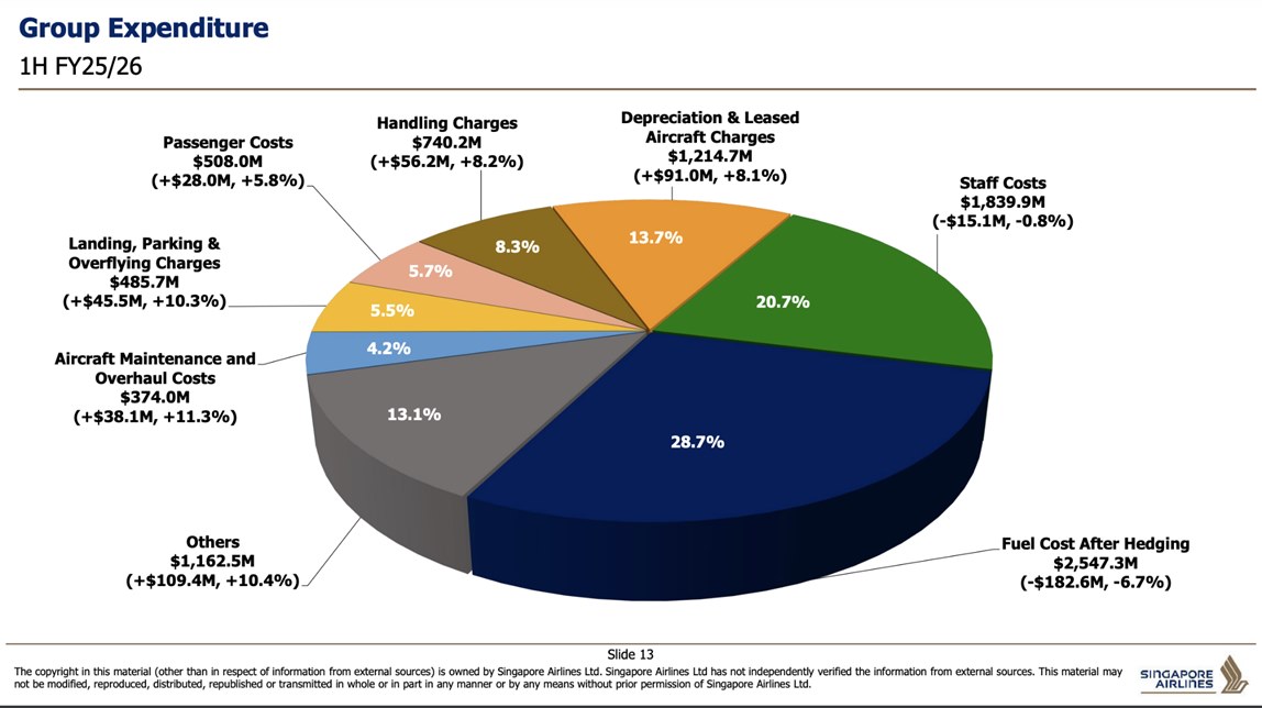 Singapore Airlines Expenditure Breakdown First Half