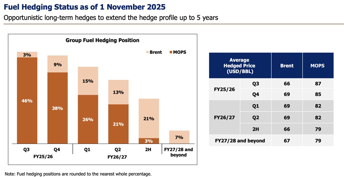 Singapore Airlines extends fuel hedging horizon to five years