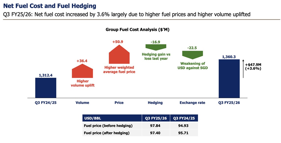 Singapore Airlines fuel cost rises on volume and prices