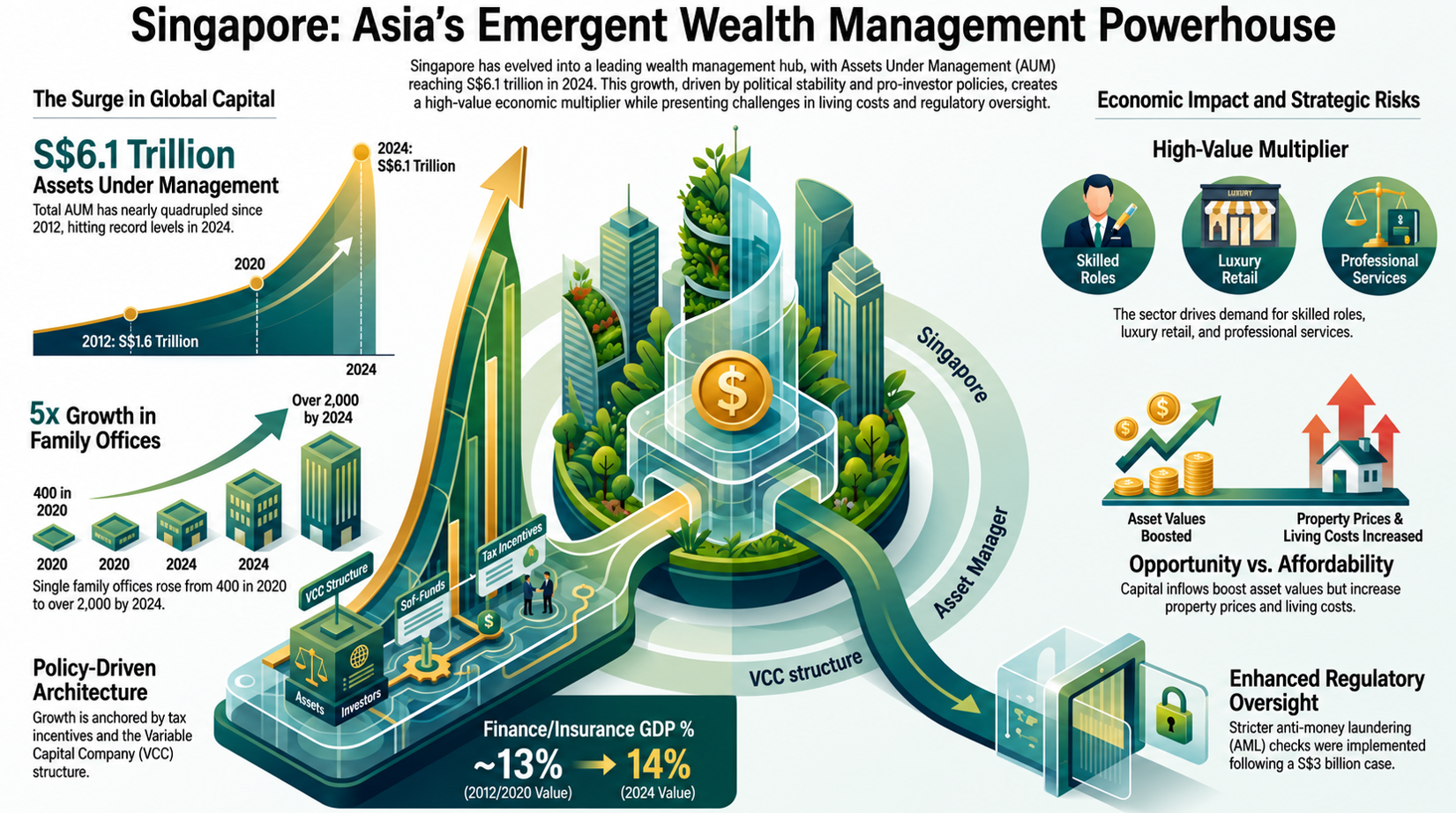 Singapore emerging as wealth management powerhouse