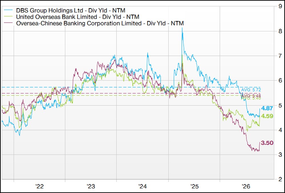 Singapore Banks Face Falling Dividend Yields