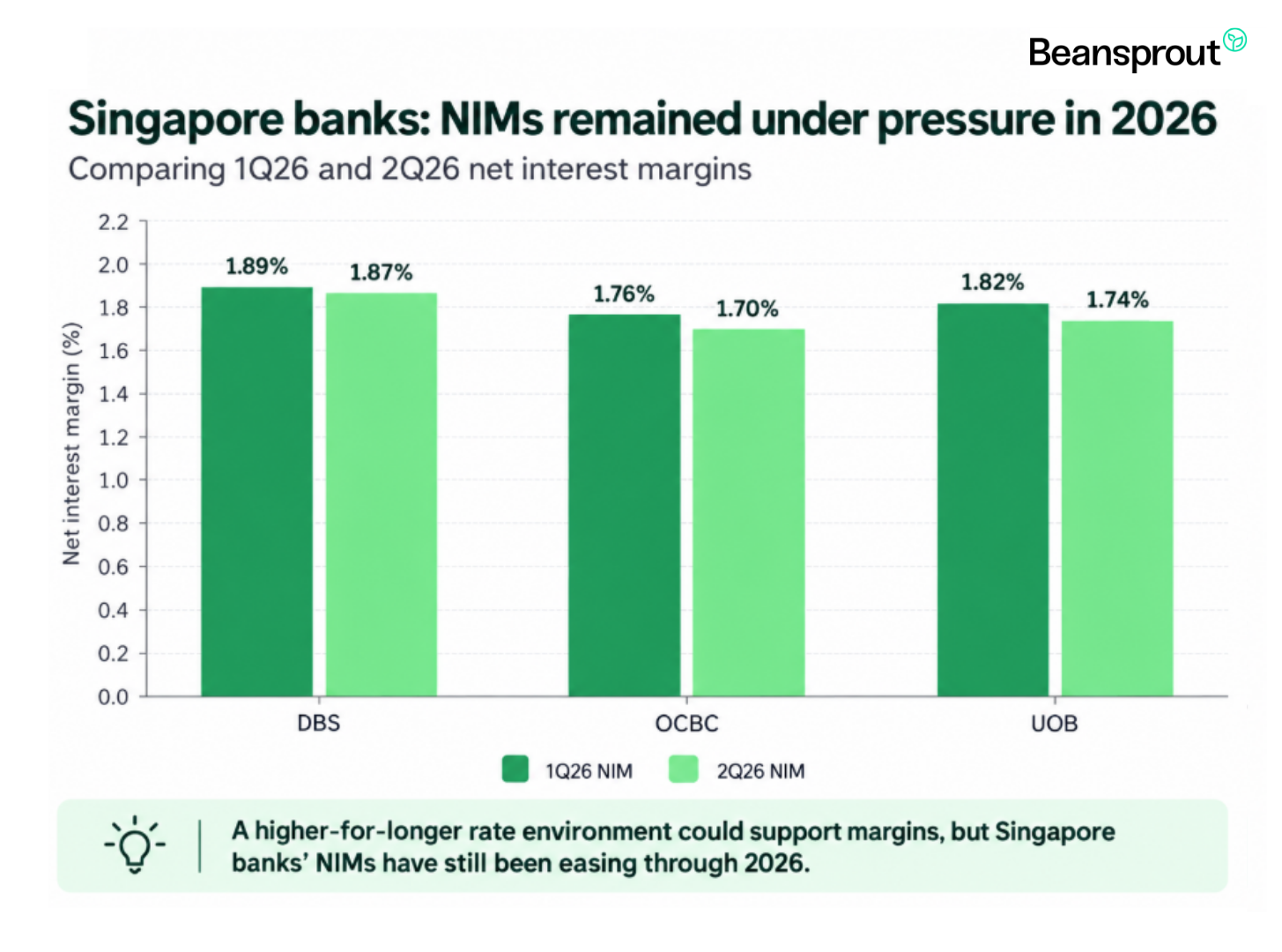 Singapore Banks NIMs remained under pressure in 2026