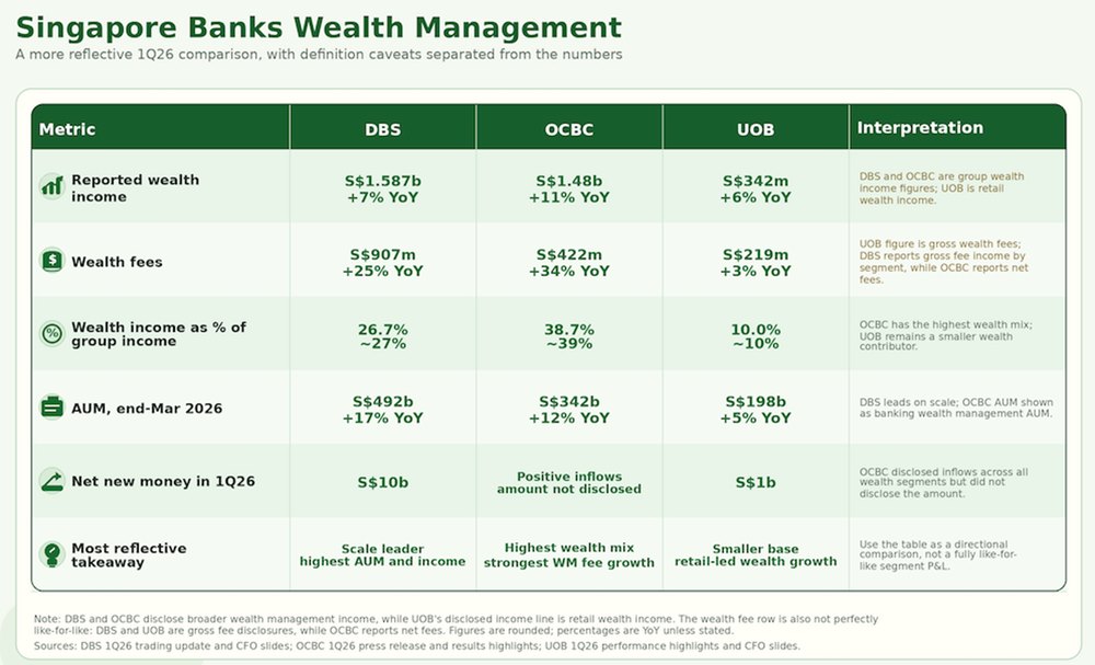 Singapore Banks Wealth Growth Compared