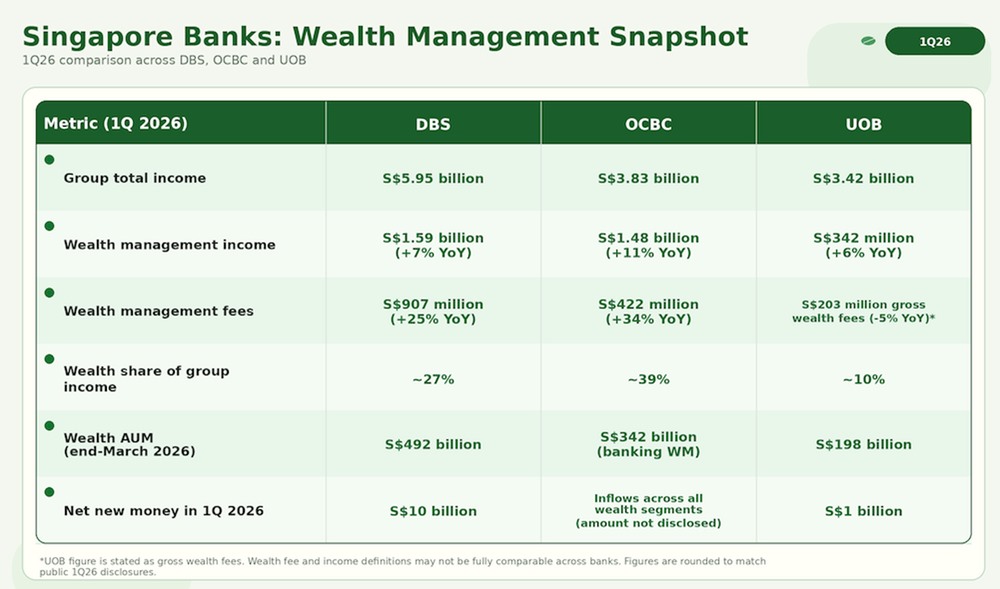 Singapore Banks Wealth Metrics Compared