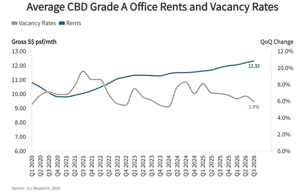 Singapore CBD Office Rents Rise as Vacancy Falls