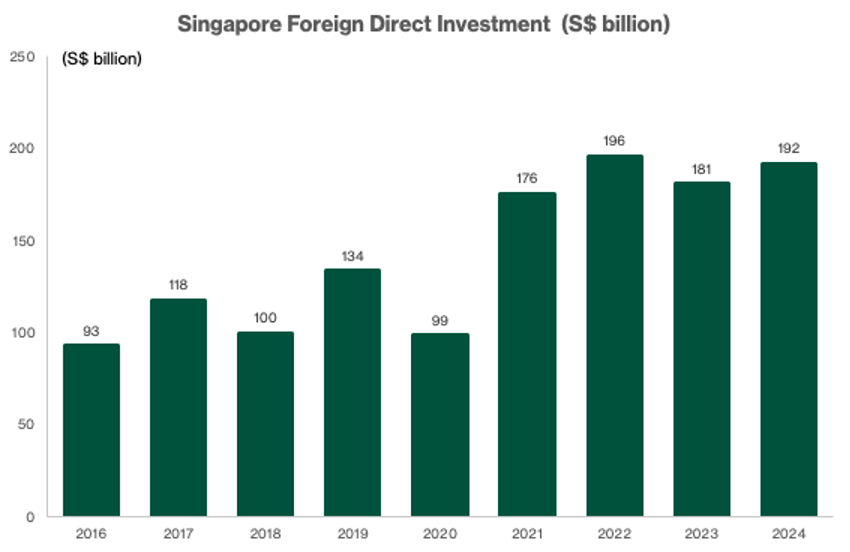 Singapore Foreign Direct Investment.png