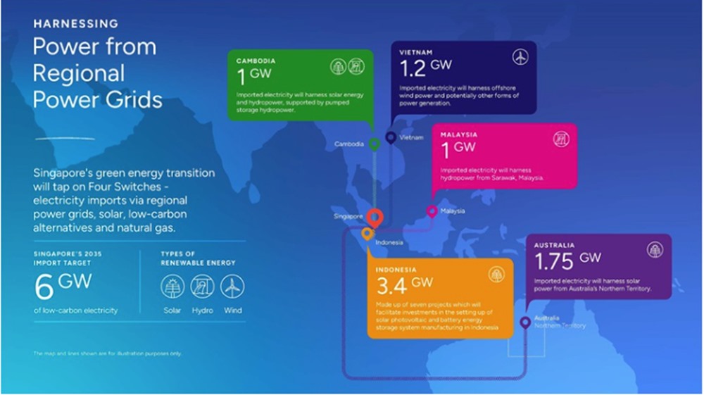 Singapore Green Energy Import Strategy