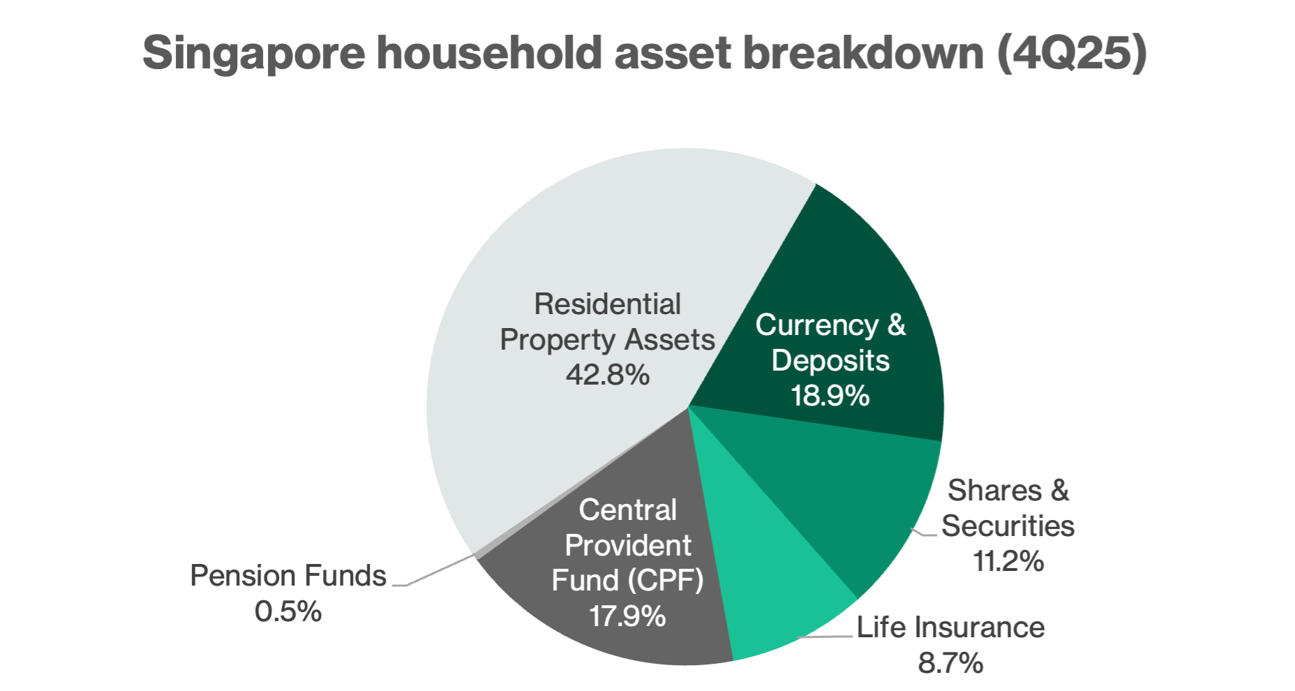 Singapore Household Asset Breakdown 
