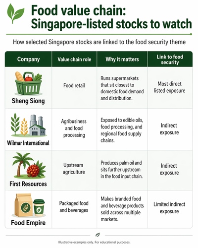 Singapore Listed Food Chain Stocks
