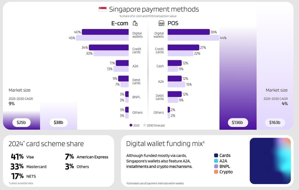 Singapore Payment Mix Shifts Toward Digital Wallets