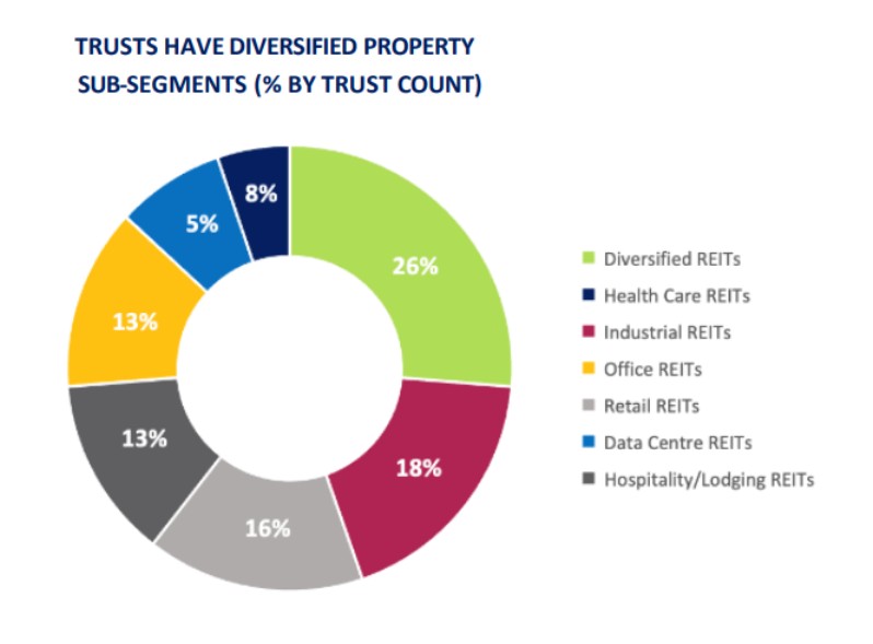 Singapore REITs subsegment on SGX