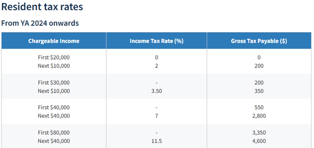 Singapore Resident Tax Rates From YA 2024