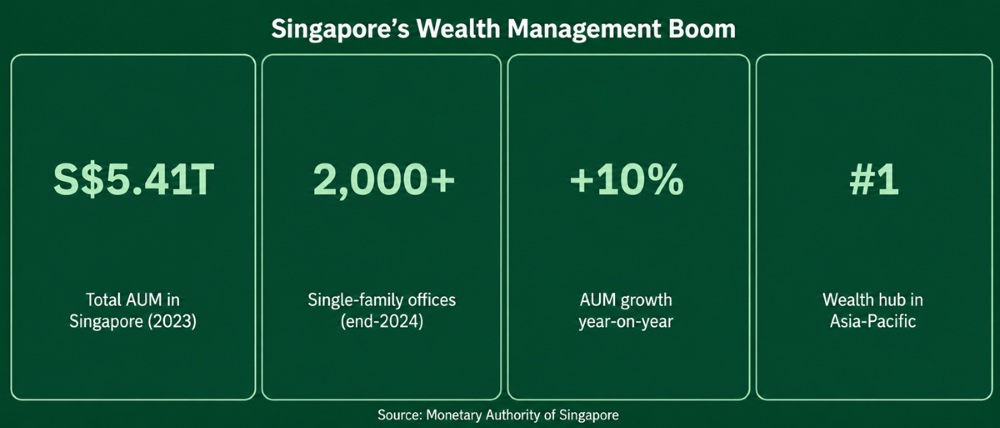 Singapore Wealth Hub Growth Momentum