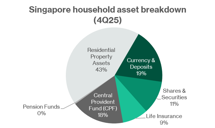 Singapore household asset breakdown 4Q25.png