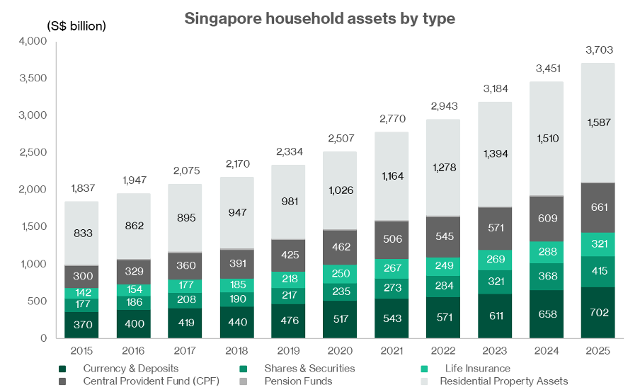 Singapore household assets by type DOS.png