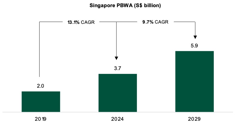 Singapore pbwa market