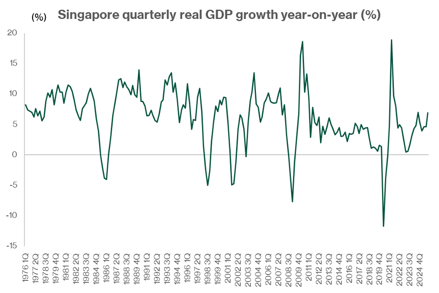 Singapore quarterly real GDP growth y-o-y Feb 2026.png