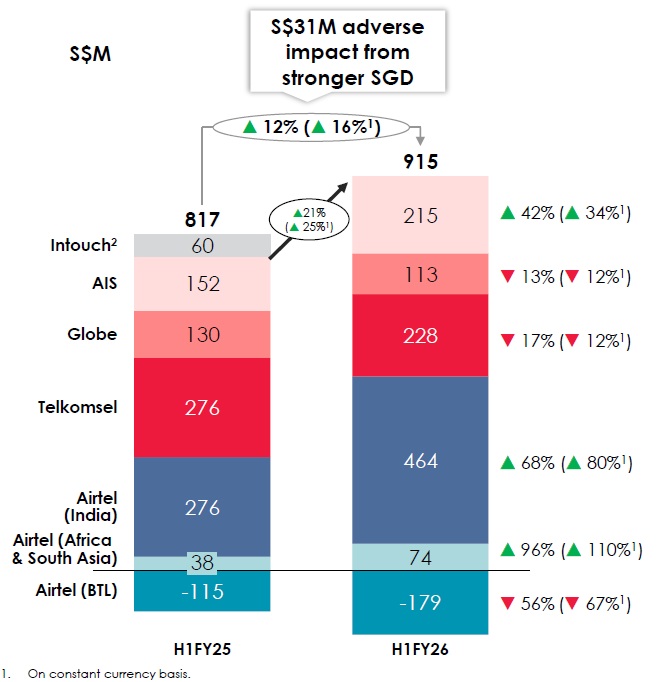 Singtel 1HFY2026 regional associates performance