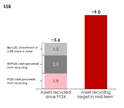 Singtel 1H FY26 Asset Recycling chart
