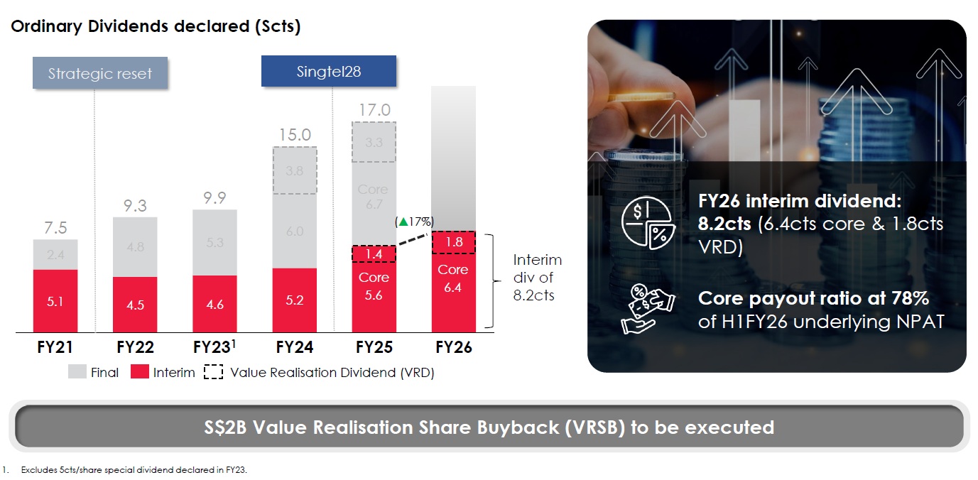 Singtel 1h FY2026 Dividend Payout