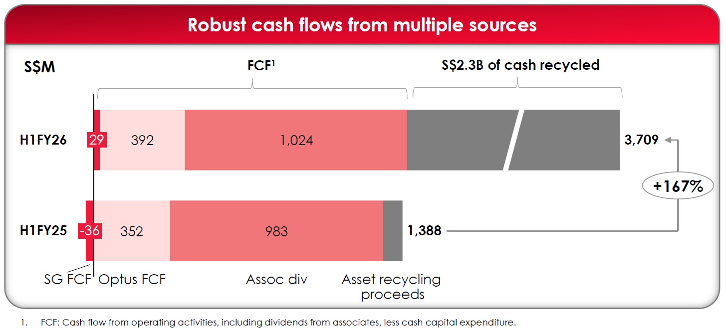 Singtel 1H FY26 FCF Chart