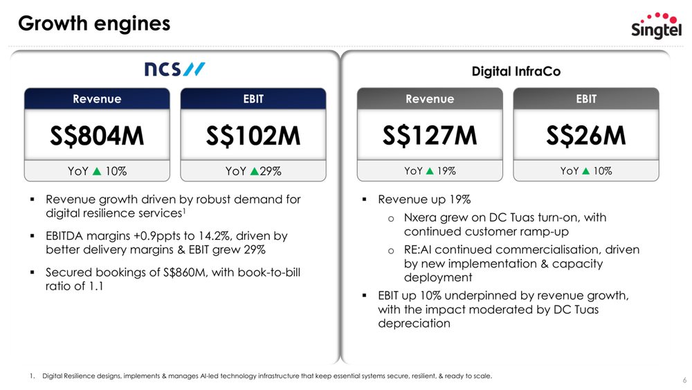 Singtel Growth Engines Deliver Strong Revenue Growth