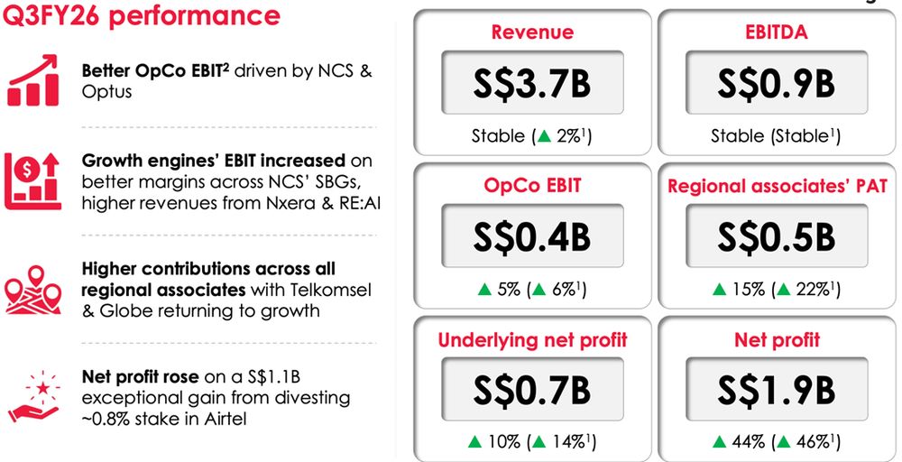 Singtel Q3FY26 earnings growth strong
