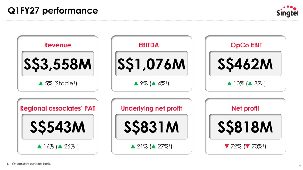 Singtel Reports Strong Growth Despite Lower Net Profit