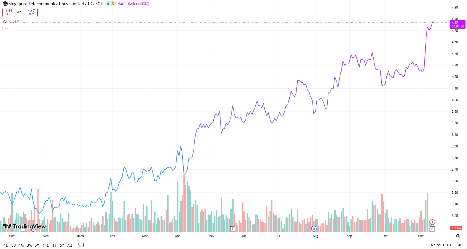 Singtel Share Price 12 Nov 2025