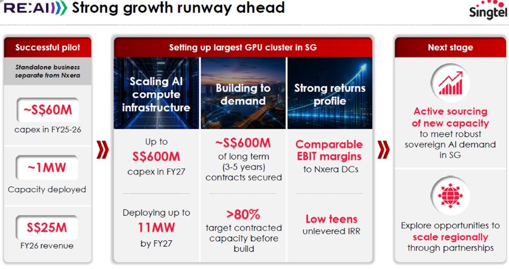Singtel’s RE.AI strong runway ahead