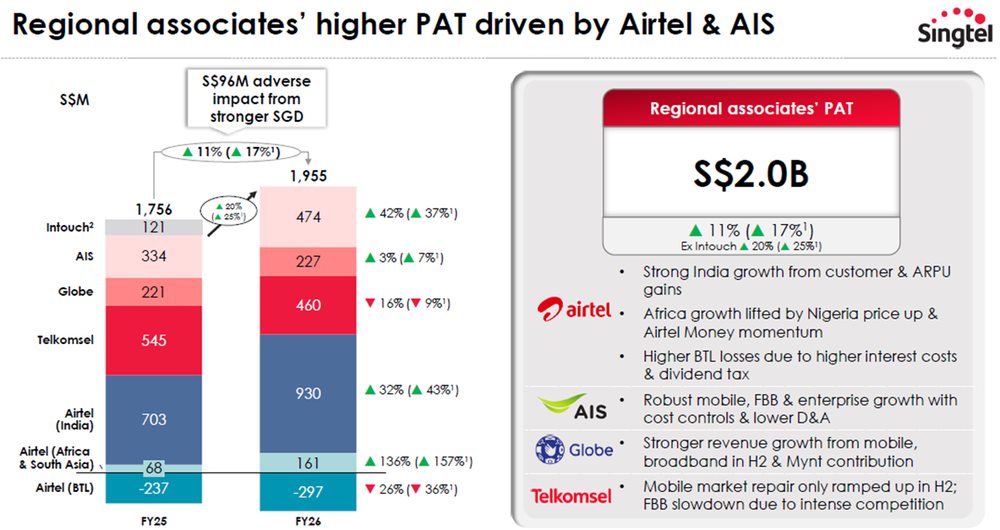 Singtel’s associates financial highlights