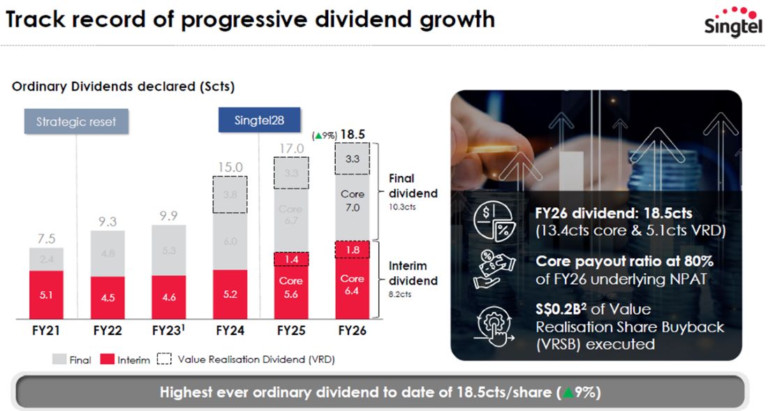 Singtel’s dividend track record