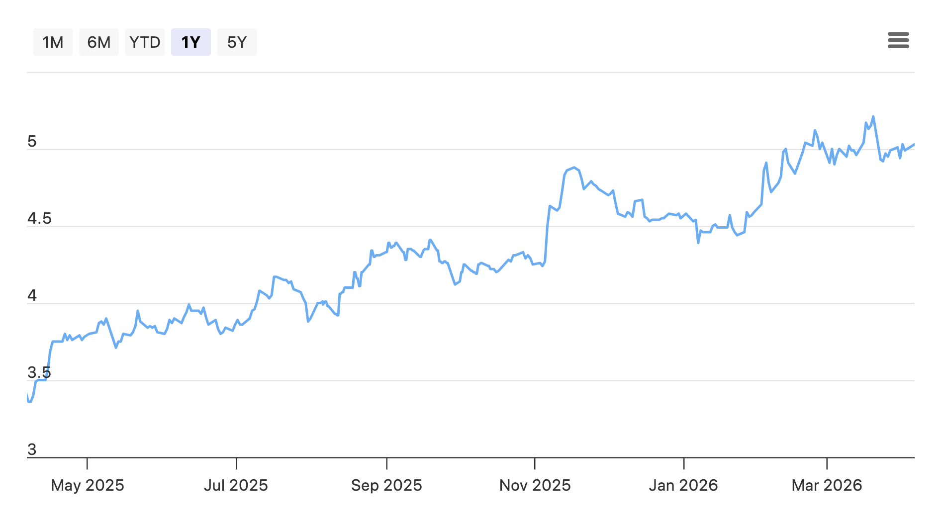 Singtel share price performance 7 April 2026