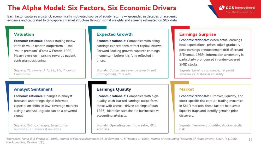 Six Factors Power The Alpha Model