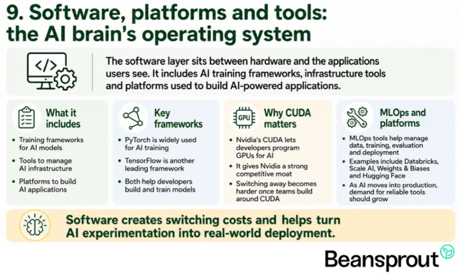 Software, platforms and tools the AI brain’s operating system