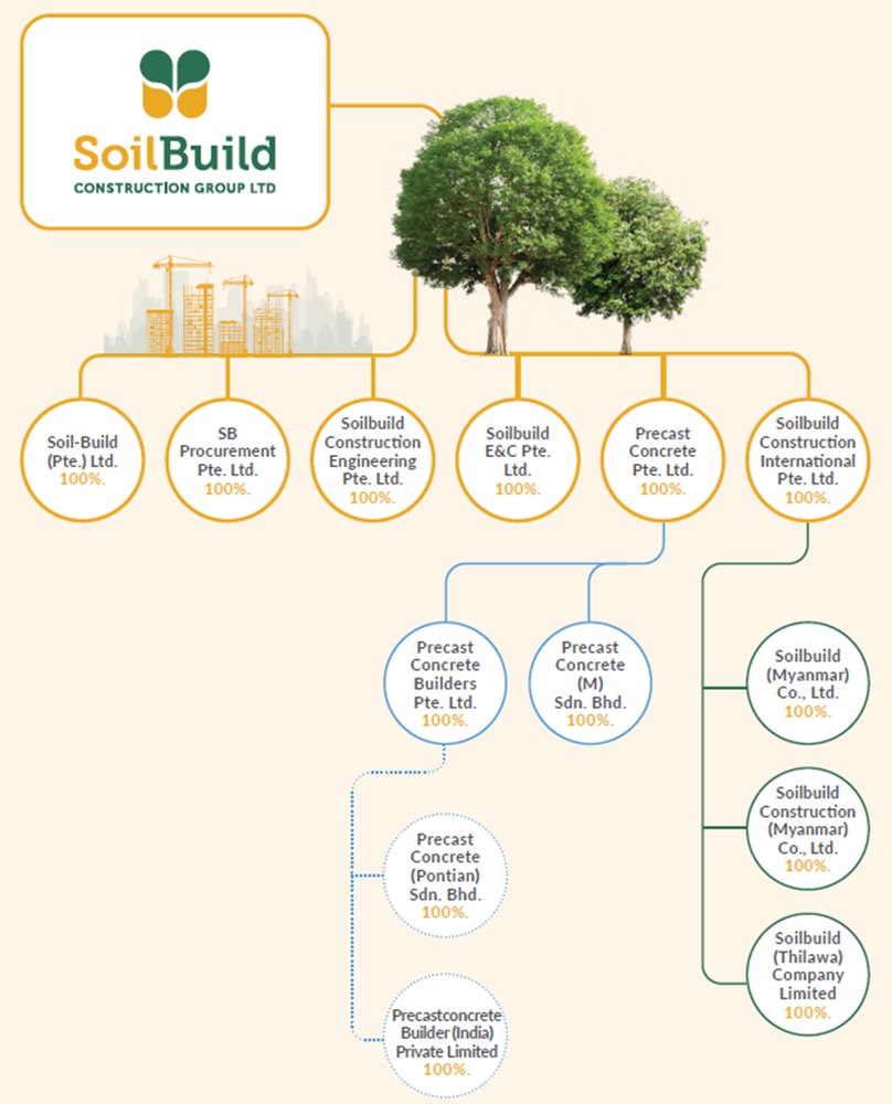 Soilbuild corporate structure, as of 31 Dec 2024