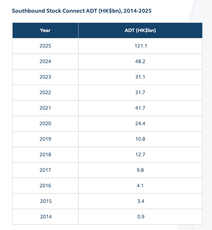 Southbound ADT Surges in 2025