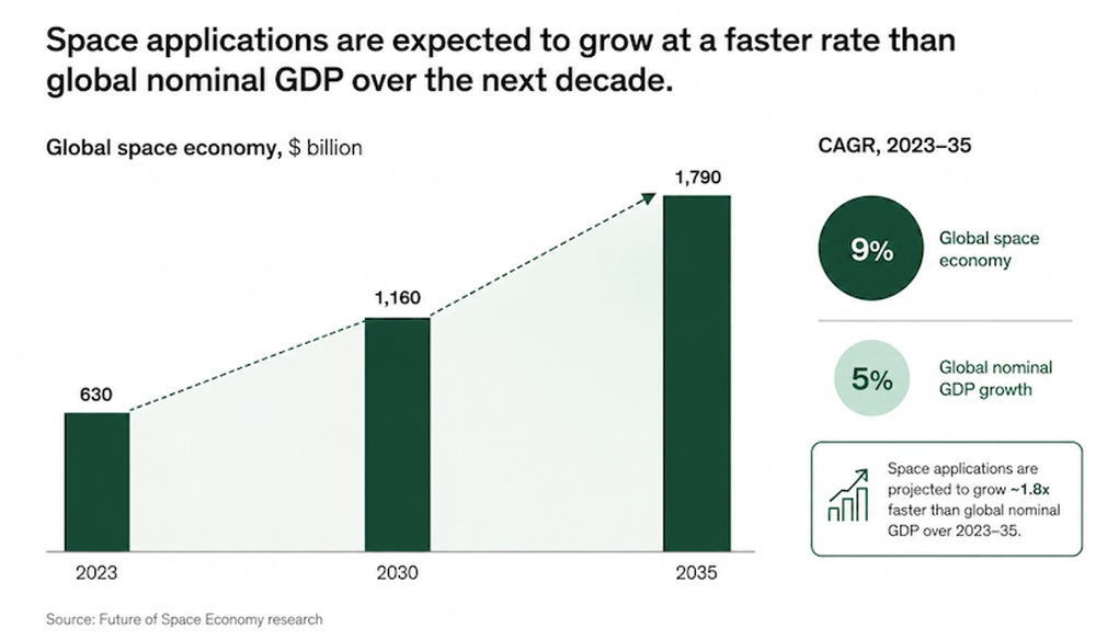 Space Economy Outpaces Global GDP