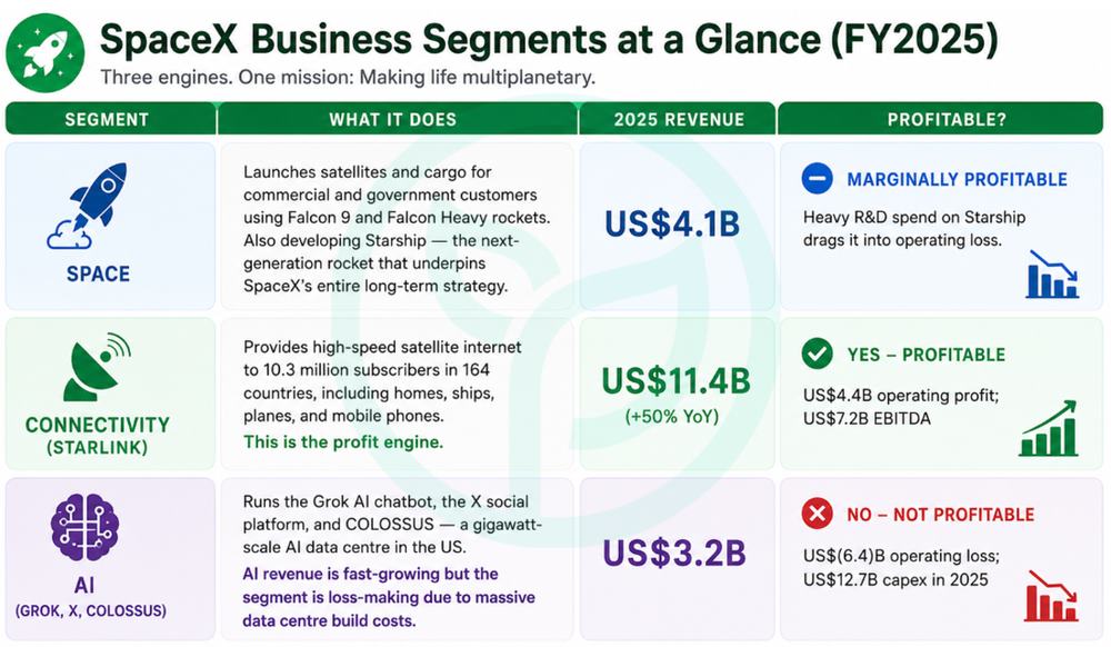 SpaceX Business segments at a glance