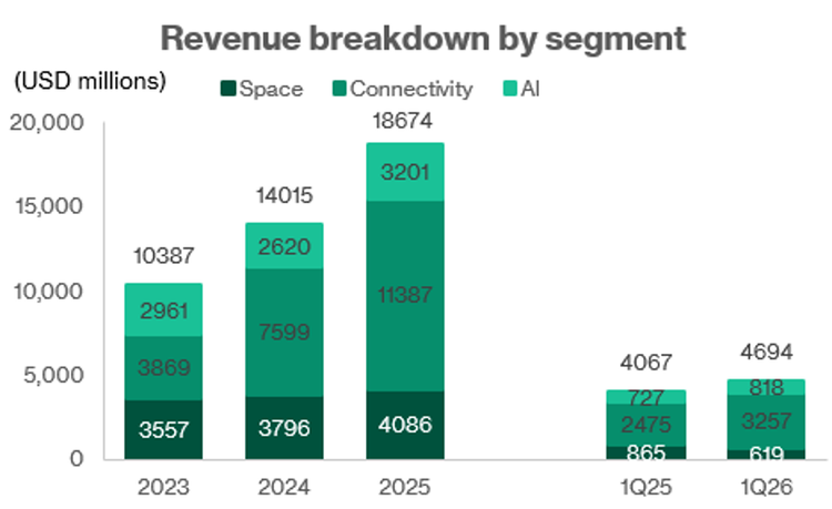 SpaceX Revenue growth trend