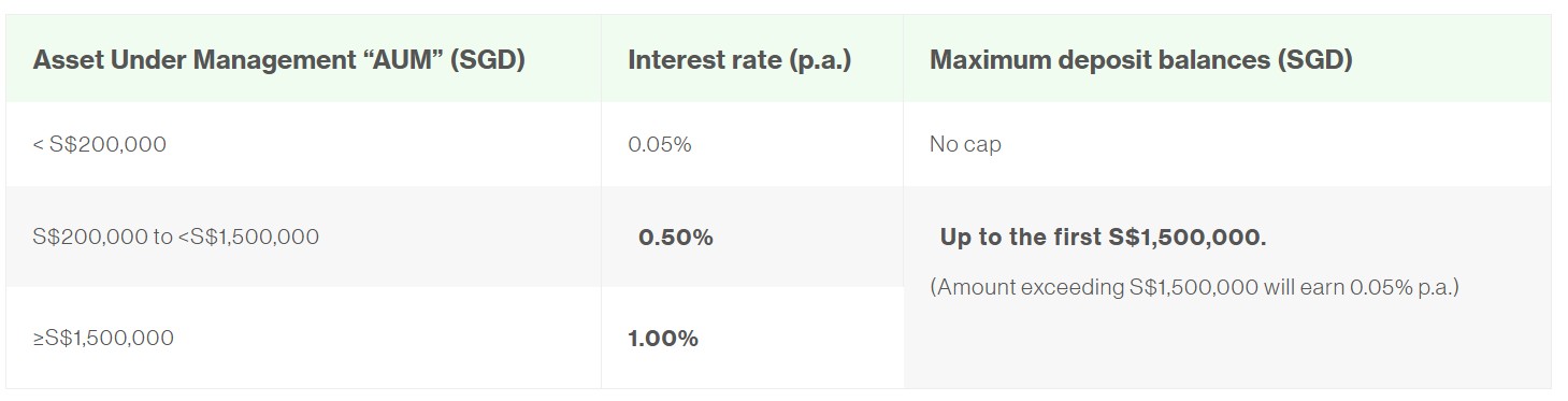 Stanchart Priority Banking AUM Interest Rate