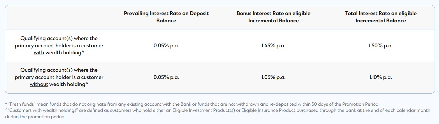 Standard Chartered eSaver April 2026 Promotion