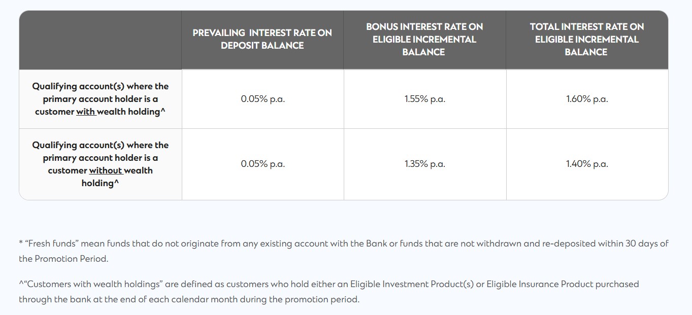 Standard Chartered eSaver August 2026 Promotion